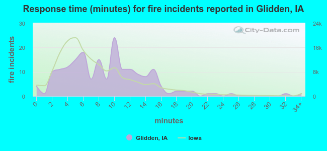 Response time (minutes) for fire incidents reported in Glidden, IA