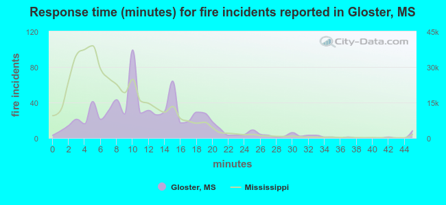 Response time (minutes) for fire incidents reported in Gloster, MS