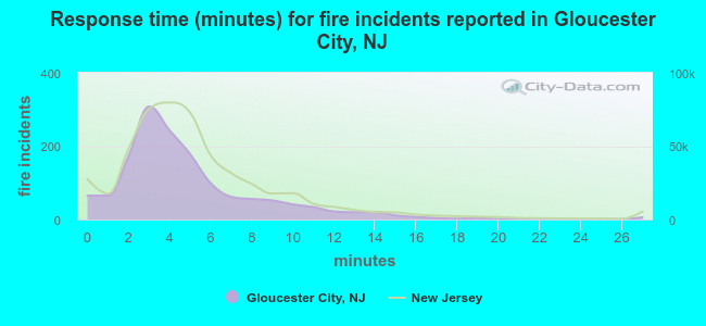 Response time (minutes) for fire incidents reported in Gloucester City, NJ