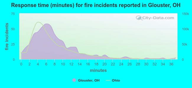 Response time (minutes) for fire incidents reported in Glouster, OH