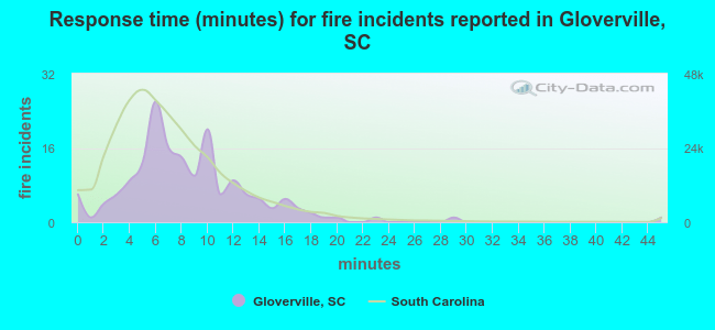 Response time (minutes) for fire incidents reported in Gloverville, SC
