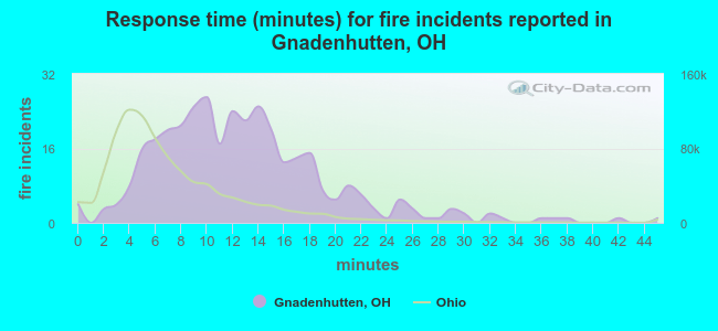 Response time (minutes) for fire incidents reported in Gnadenhutten, OH