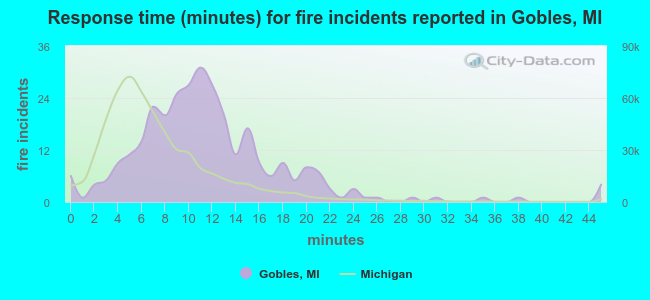 Response time (minutes) for fire incidents reported in Gobles, MI