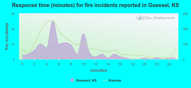 Response time (minutes) for fire incidents reported in Goessel, KS