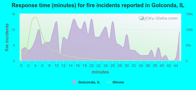 Response time (minutes) for fire incidents reported in Golconda, IL