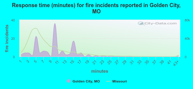 Response time (minutes) for fire incidents reported in Golden City, MO