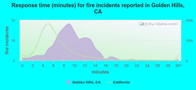 Response time (minutes) for fire incidents reported in Golden Hills, CA