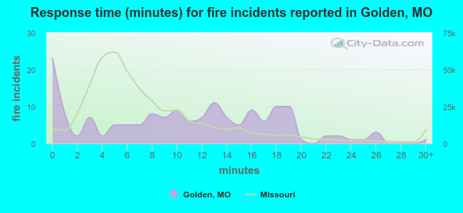 Response time (minutes) for fire incidents reported in Golden, MO