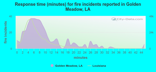 Response time (minutes) for fire incidents reported in Golden Meadow, LA
