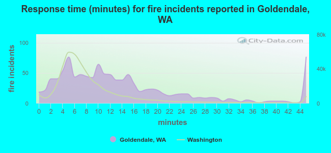 Response time (minutes) for fire incidents reported in Goldendale, WA