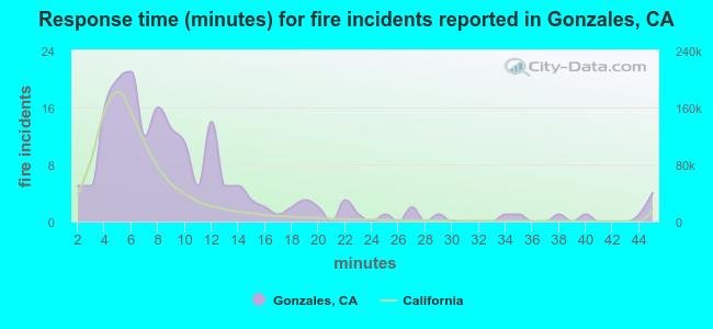 Response time (minutes) for fire incidents reported in Gonzales, CA
