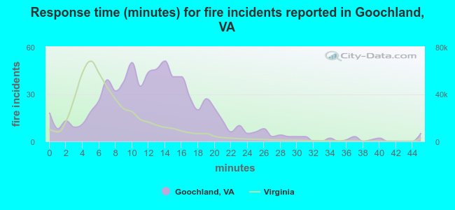 Response time (minutes) for fire incidents reported in Goochland, VA