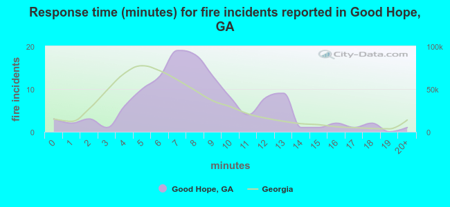 Response time (minutes) for fire incidents reported in Good Hope, GA