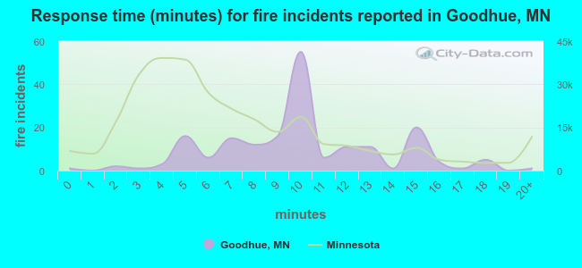Response time (minutes) for fire incidents reported in Goodhue, MN