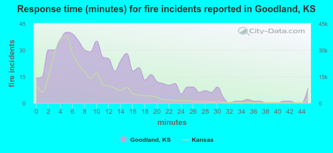 Response time (minutes) for fire incidents reported in Goodland, KS
