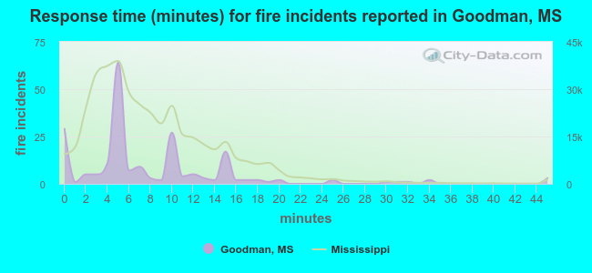Response time (minutes) for fire incidents reported in Goodman, MS
