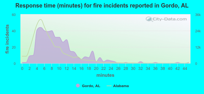Response time (minutes) for fire incidents reported in Gordo, AL