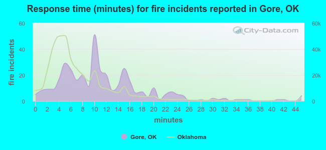 Response time (minutes) for fire incidents reported in Gore, OK