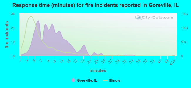 Response time (minutes) for fire incidents reported in Goreville, IL