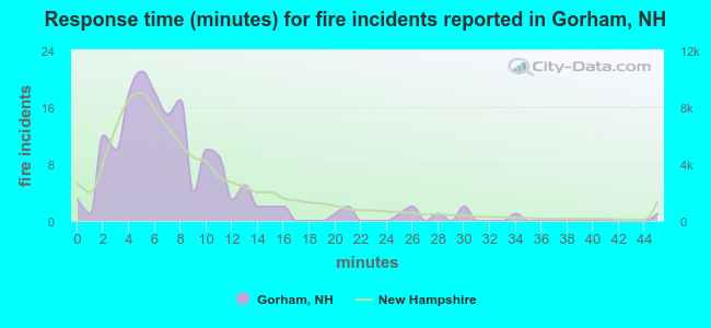 Response time (minutes) for fire incidents reported in Gorham, NH