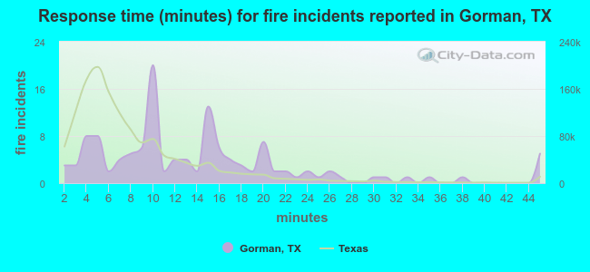 Response time (minutes) for fire incidents reported in Gorman, TX