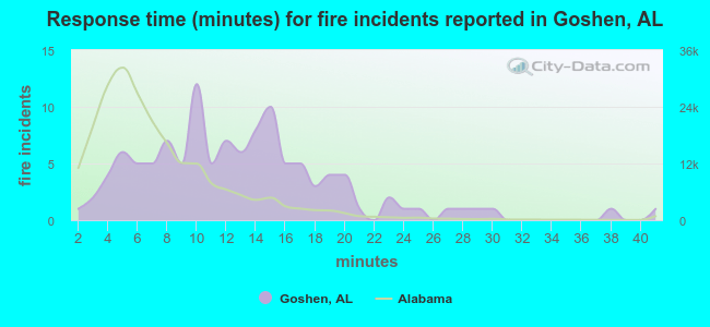 Response time (minutes) for fire incidents reported in Goshen, AL