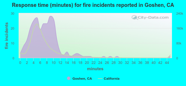 Response time (minutes) for fire incidents reported in Goshen, CA