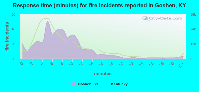 Response time (minutes) for fire incidents reported in Goshen, KY