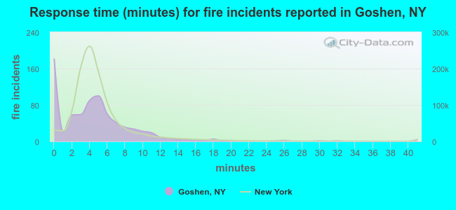 Response time (minutes) for fire incidents reported in Goshen, NY