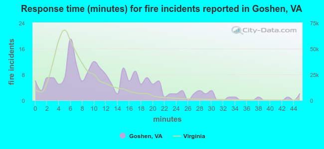 Response time (minutes) for fire incidents reported in Goshen, VA