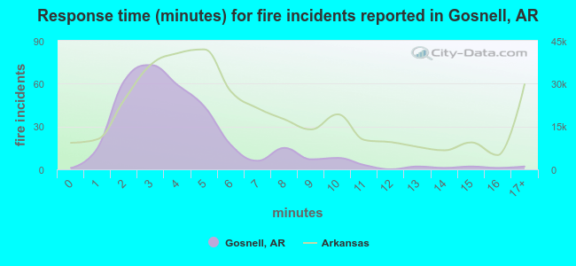 Response time (minutes) for fire incidents reported in Gosnell, AR