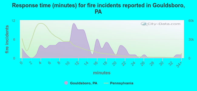 Response time (minutes) for fire incidents reported in Gouldsboro, PA