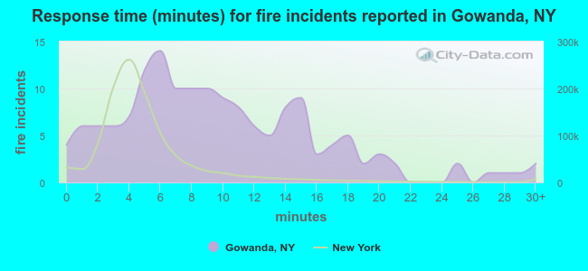 Response time (minutes) for fire incidents reported in Gowanda, NY