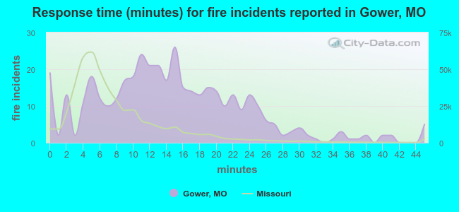 Response time (minutes) for fire incidents reported in Gower, MO