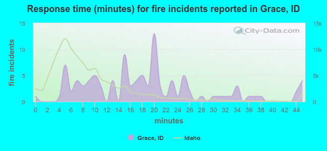 Response time (minutes) for fire incidents reported in Grace, ID