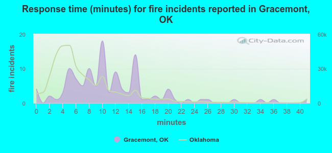 Response time (minutes) for fire incidents reported in Gracemont, OK