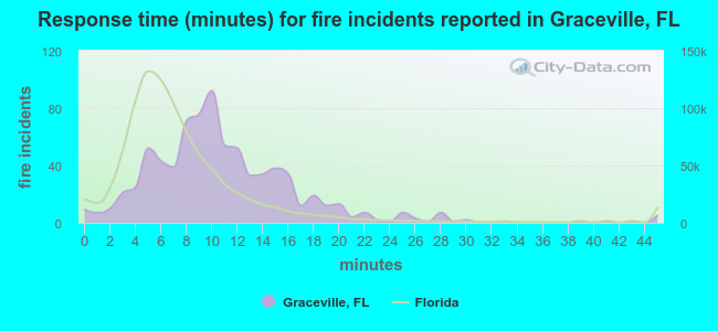 Response time (minutes) for fire incidents reported in Graceville, FL
