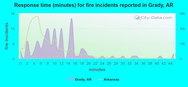 Response time (minutes) for fire incidents reported in Grady, AR