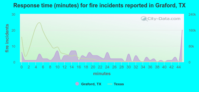 Response time (minutes) for fire incidents reported in Graford, TX
