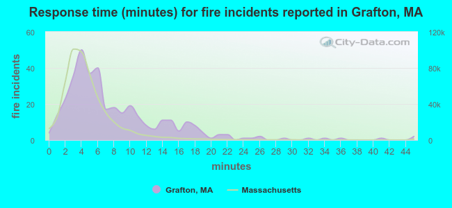 Response time (minutes) for fire incidents reported in Grafton, MA