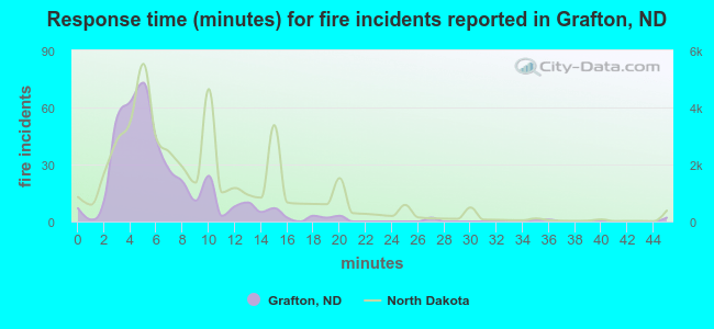 Response time (minutes) for fire incidents reported in Grafton, ND