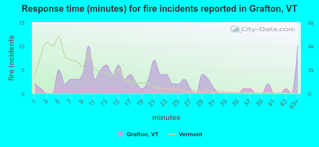 Response time (minutes) for fire incidents reported in Grafton, VT