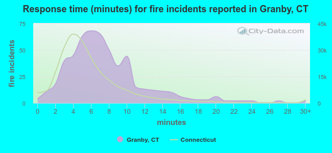 Response time (minutes) for fire incidents reported in Granby, CT