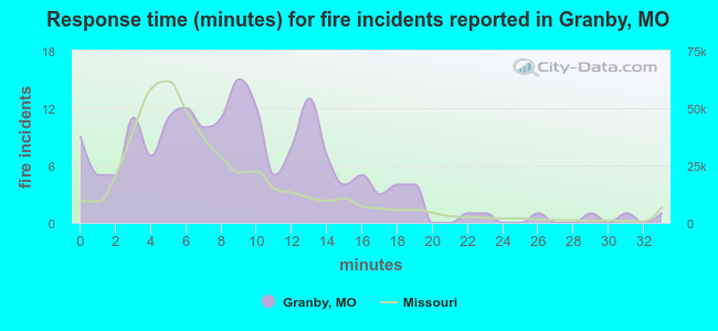 Response time (minutes) for fire incidents reported in Granby, MO