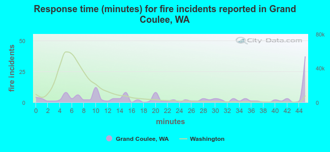 Response time (minutes) for fire incidents reported in Grand Coulee, WA