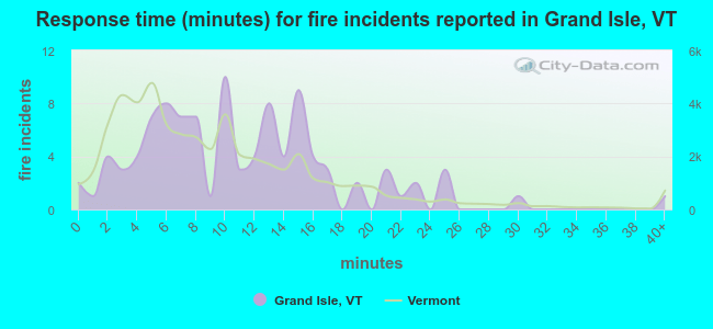 Response time (minutes) for fire incidents reported in Grand Isle, VT