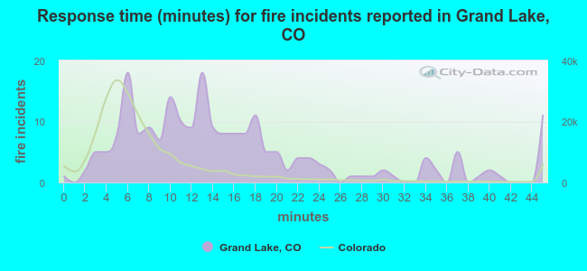 Response time (minutes) for fire incidents reported in Grand Lake, CO