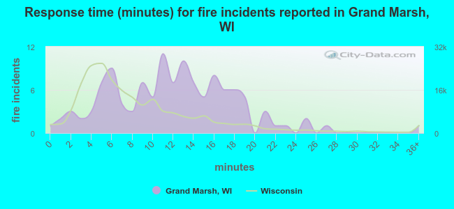Response time (minutes) for fire incidents reported in Grand Marsh, WI