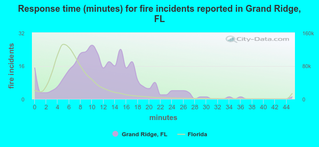 Response time (minutes) for fire incidents reported in Grand Ridge, FL