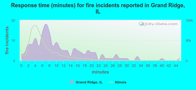 Response time (minutes) for fire incidents reported in Grand Ridge, IL